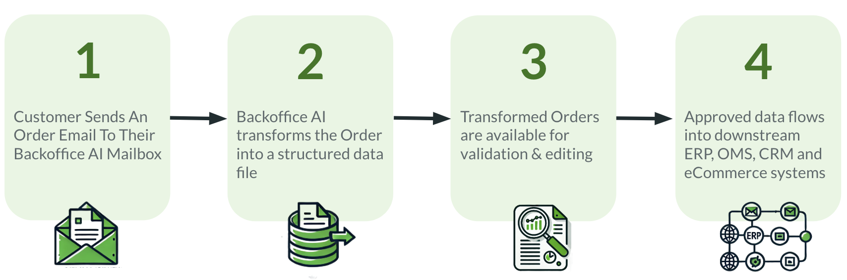 4 step process for Backoffice AI to transform Order PDFs